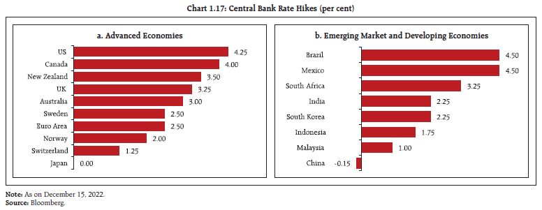 Chart 1.17: Central Bank Rate Hikes (per cent)