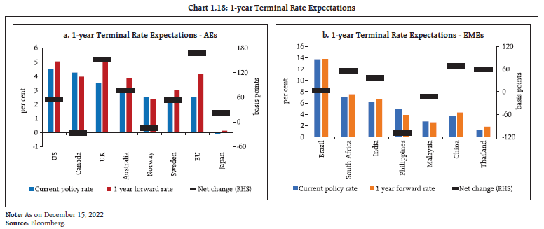 Chart 1.18: 1-year Terminal Rate Expectations