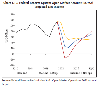 Chart 1.19: Federal Reserve System Open Market Account (SOMA) - Projected Net Income