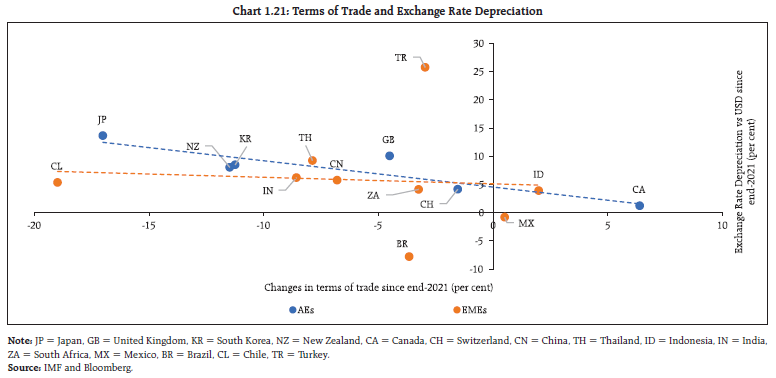 Chart 1.21: Terms of Trade and Exchange Rate Depreciation