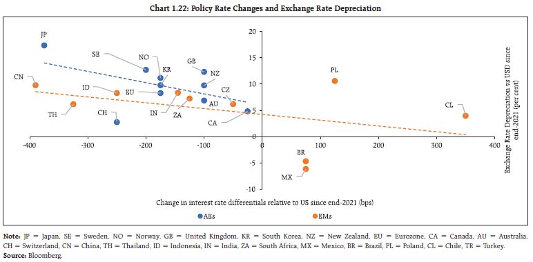 Chart 1.22: Policy Rate Changes and Exchange Rate Depreciation