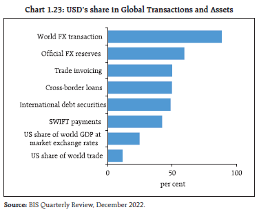 Chart 1.23: USD’s share in Global Transactions and Assets