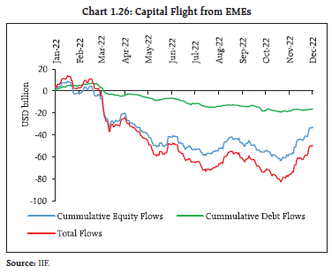 Chart 1.26: Capital Flight from EMEs