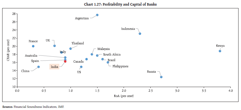 Chart 1.27: Profitability and Capital of Banks
