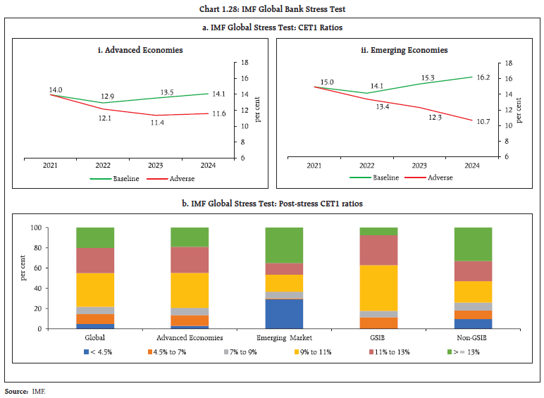 Chart 1.28: IMF Global Bank Stress Test