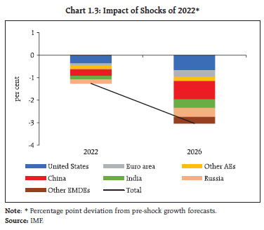 Chart 1.3: Impact of Shocks of 2022*