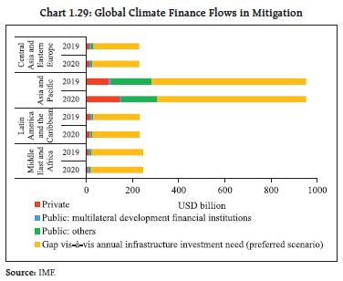 Chart 1.29: Global Climate Finance Flows in Mitigation