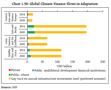 Chart 1.30: Global Climate Finance Flows in Adaptation