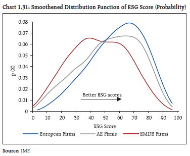 Chart 1.31: Smoothened Distribution Function of ESG Score (Probability)