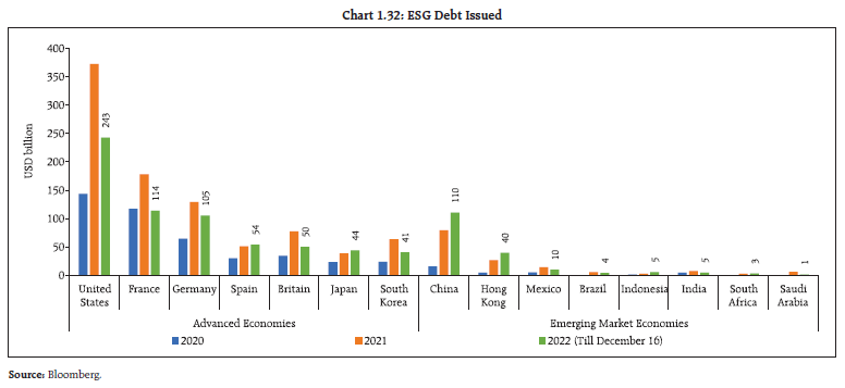 Chart 1.32: ESG Debt Issued