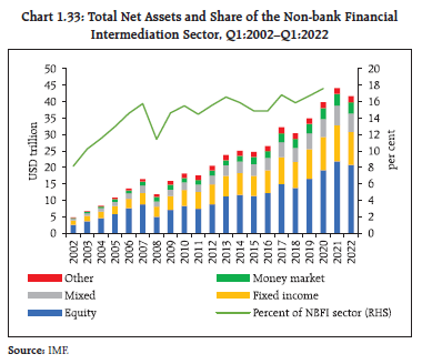 Chart 1.33: Total Net Assets and Share of the Non-bank FinancialIntermediation Sector, Q1:2002–Q1:2022