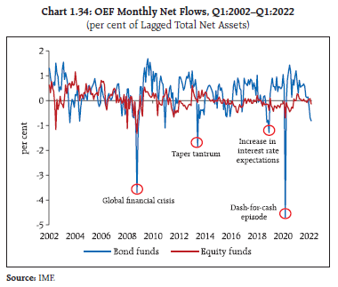 Chart 1.34: OEF Monthly Net Flows, Q1:2002–Q1:2022(per cent of Lagged Total Net Assets)