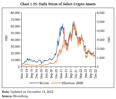 Chart 1.35: Daily Prices of Select Crypto Assets