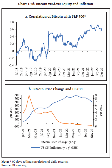 Chart 1.36: Bitcoin vis-à-vis Equity and Inflation