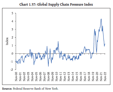 Chart 1.37: Global Supply Chain Pressure Index