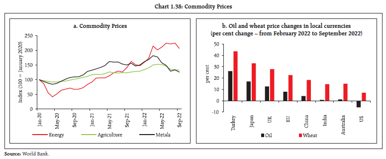 Chart 1.38: Commodity Prices