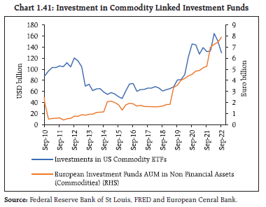 Chart 1.41: Investment in Commodity Linked Investment Funds