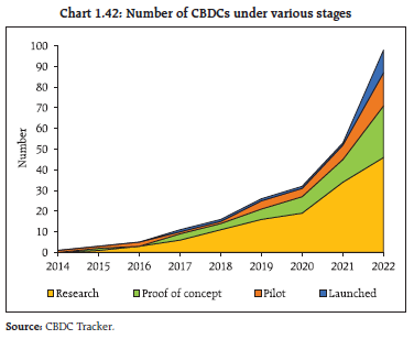 Chart 1.42: Number of CBDCs under various stages