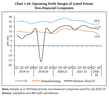 Chart 1.44: Operating Profit Margin of Listed PrivateNon-Financial Companies