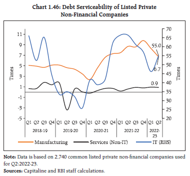 Chart 1.46: Debt Serviceability of Listed PrivateNon-Financial Companies