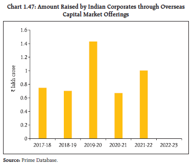 Chart 1.47: Amount Raised by Indian Corporates through OverseasCapital Market Offerings