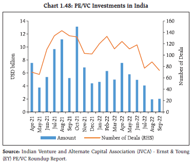 Chart 1.48: PE/VC Investments in India