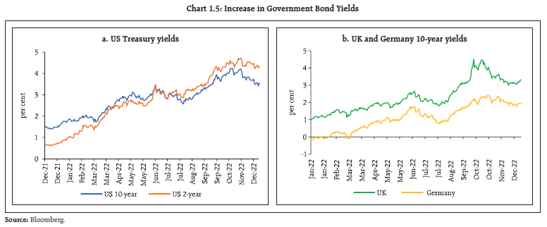 Chart 1.5: Increase in Government Bond Yields