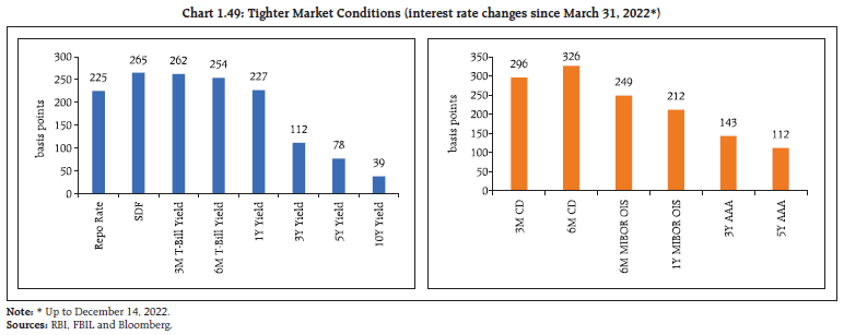 Chart 1.49: Tighter Market Conditions (interest rate changes since March 31, 2022*)