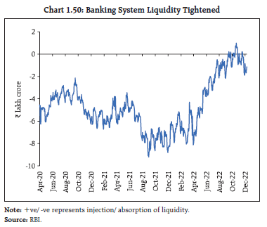 Chart 1.50: Banking System Liquidity Tightened