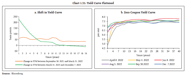 Chart 1.51: Yield Curve Flattened
