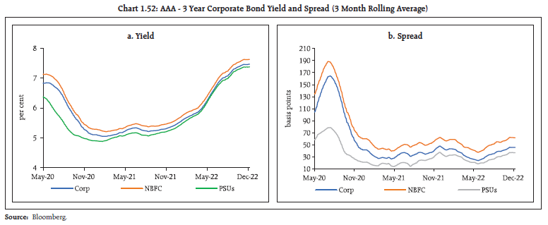 Chart 1.52: AAA - 3 Year Corporate Bond Yield and Spread (3 Month Rolling Average)