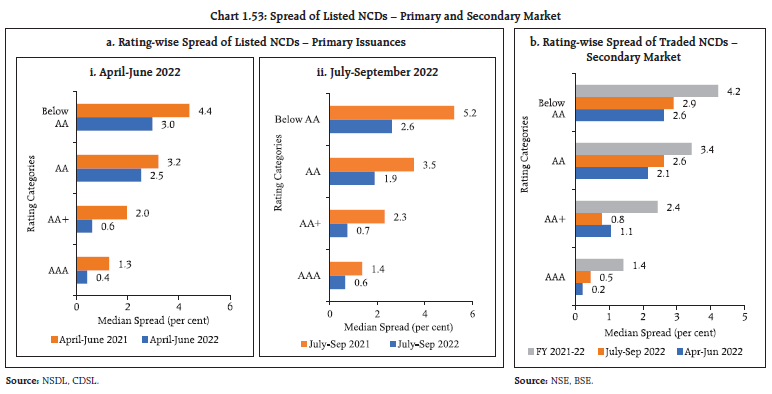 Chart 1.53: Spread of Listed NCDs – Primary and Secondary Market