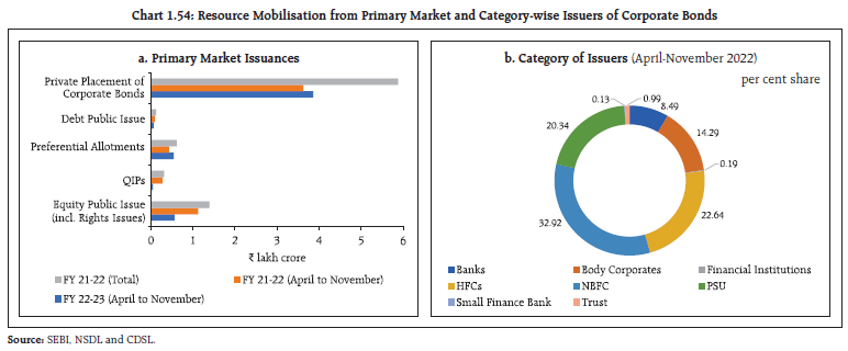 Chart 1.54: Resource Mobilisation from Primary Market and Category-wise Issuers of Corporate Bonds