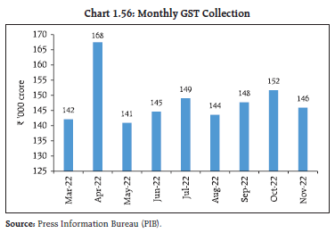 Chart 1.56: Monthly GST Collection