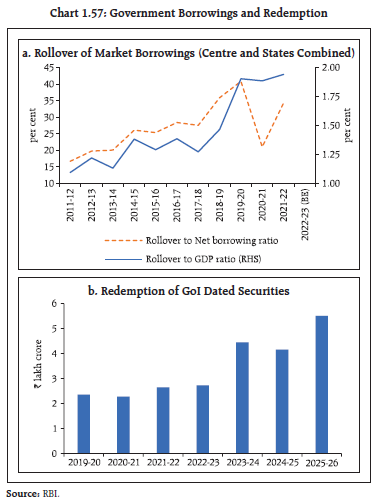 Chart 1.57: Government Borrowings and Redemption