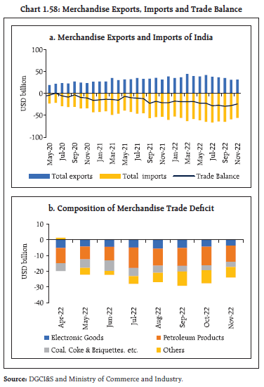 Chart 1.58: Merchandise Exports, Imports and Trade Balance