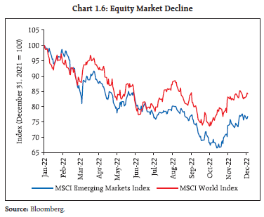 Chart 1.6: Equity Market Decline