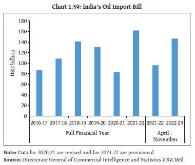Chart 1.59: India’s Oil Import Bill