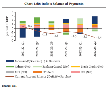 Chart 1.60: India’s Balance of Payments