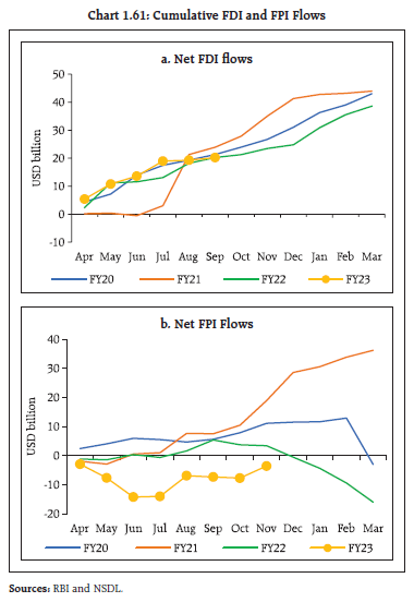 Chart 1.61: Cumulative FDI and FPI Flows