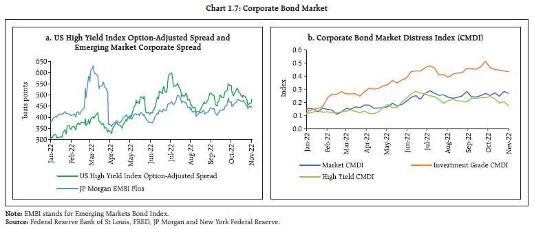 Chart 1.7: Corporate Bond Market
