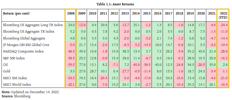 Table 1.1: Asset Returns