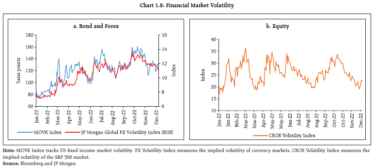 Chart 1.8: Financial Market Volatility