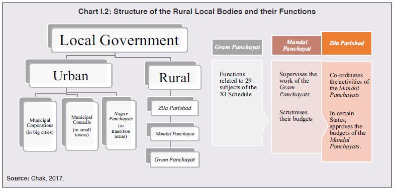 Chart I.2: Structure of the Rural Local Bodies and their Functions