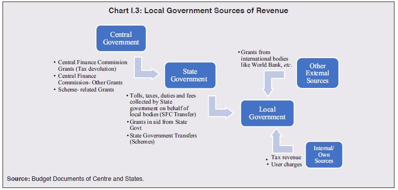 Chart I.3: Local Government Sources of Revenue