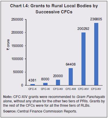 Chart I.4: Grants to Rural Local Bodies by Successive CFCs