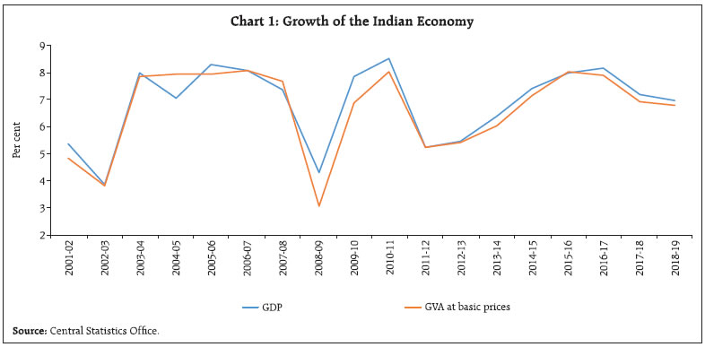 Chart 1: Growth of the Indian Economy