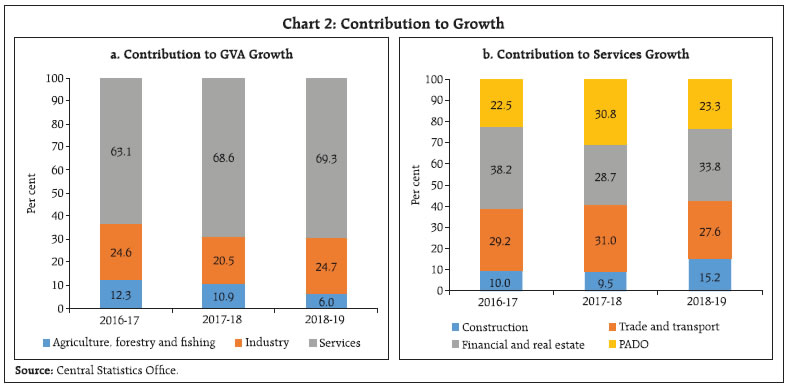 Chart 2: Contribution to Growth
