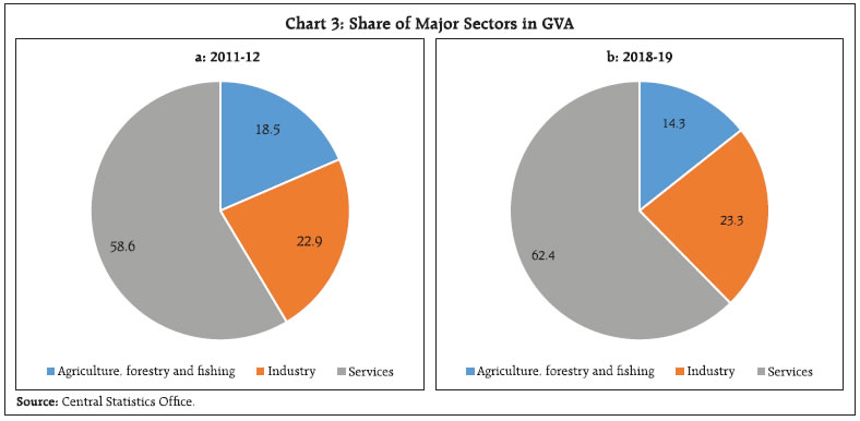 Chart 3: Share of Major Sectors in GVA