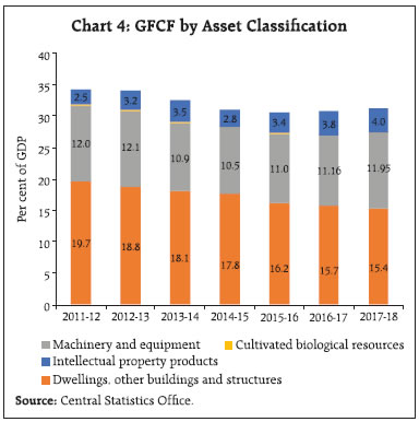 Chart 4: GFCF by Asset Classification